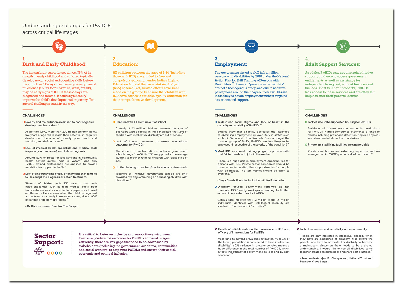 Dasra Intellectual Disability Report - IDD